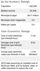 By The Numbers Raleigh ILSR Rooftop Revolution