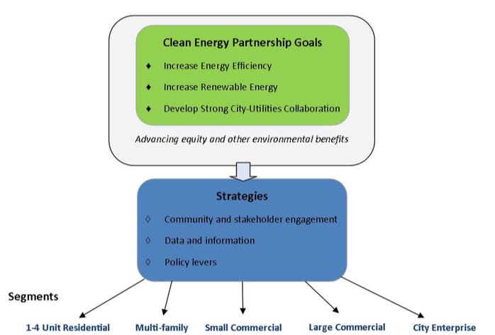 Minneapolis Clean Energy Partnership goals and strategy