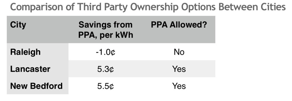Comparison of Third Party options between cities ILSR RR