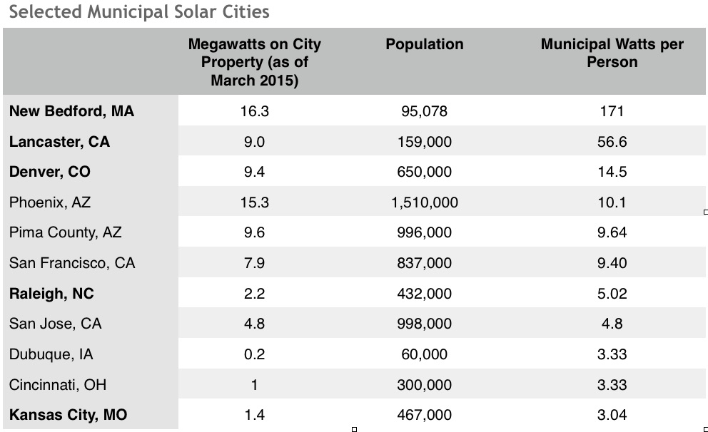 SELECTED MUNICIPAL CITIES ILSR ROOFTOP REVOLUTION