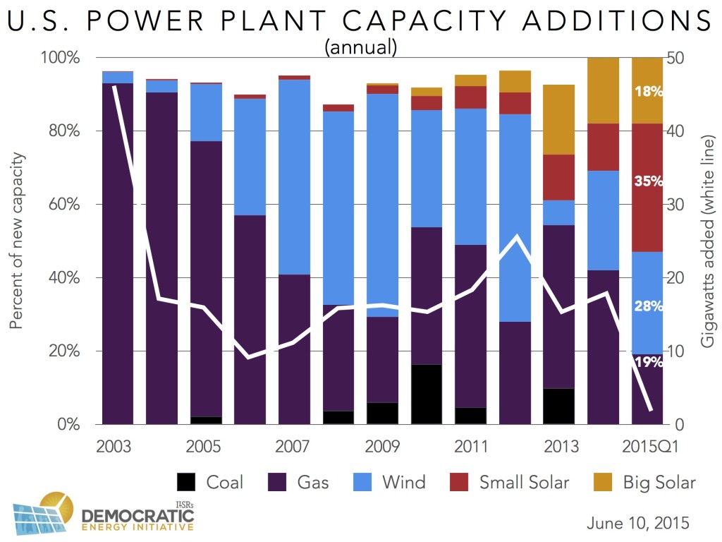 us power plant capacity additions annual ILSR 2015-0610