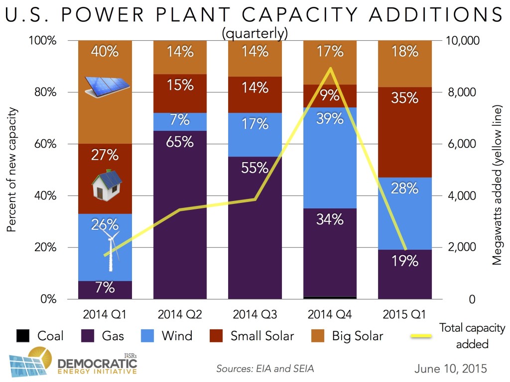 us power plant capacity additions quarterly ILSR 2015-0610