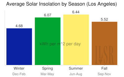 Chart of solar insolation by season in Los Angeles