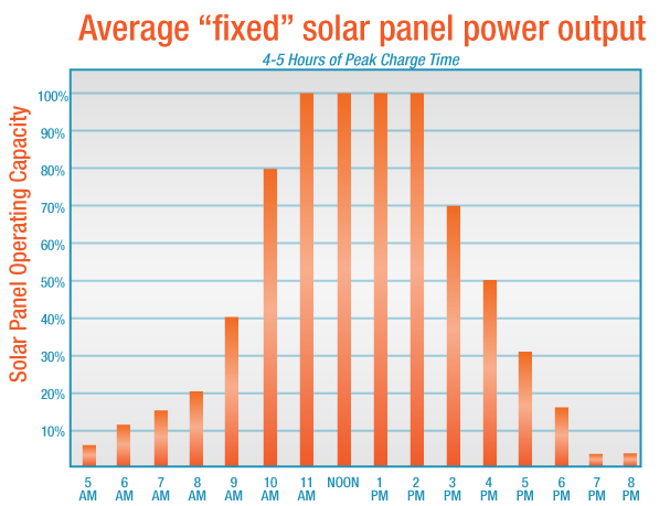 Time of day output from fixed solar panels