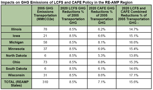 Table: Impacts of LCFS and CAFE on GHG Emissions