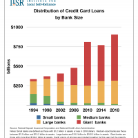 Distribution of Credit Card Loans by Banks Size, 1994-2018