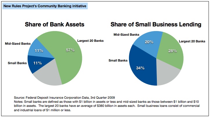 Share of Small Business Loans Made by Big vs. Small Banks
