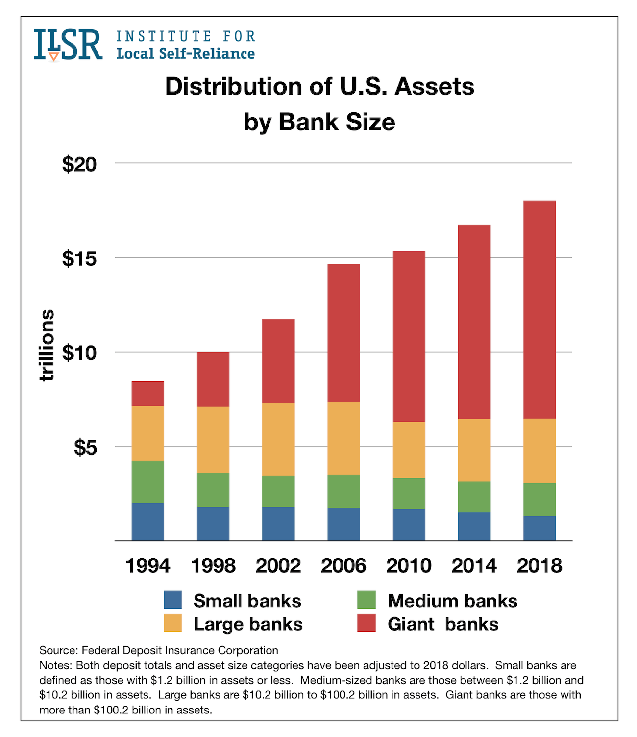Distribution of Deposits and Assets by Size of Bank, 1994-2018