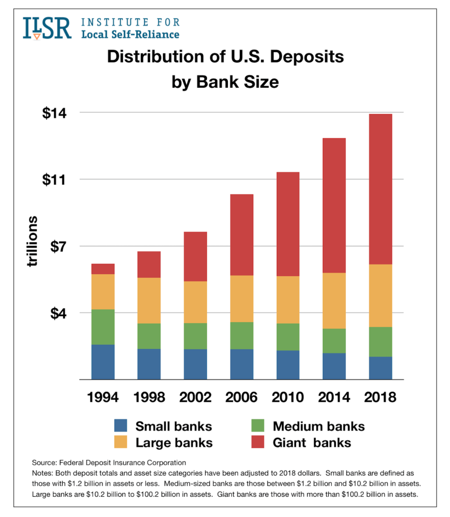 Distribution of US Assets by Bank Size, 1994-2018