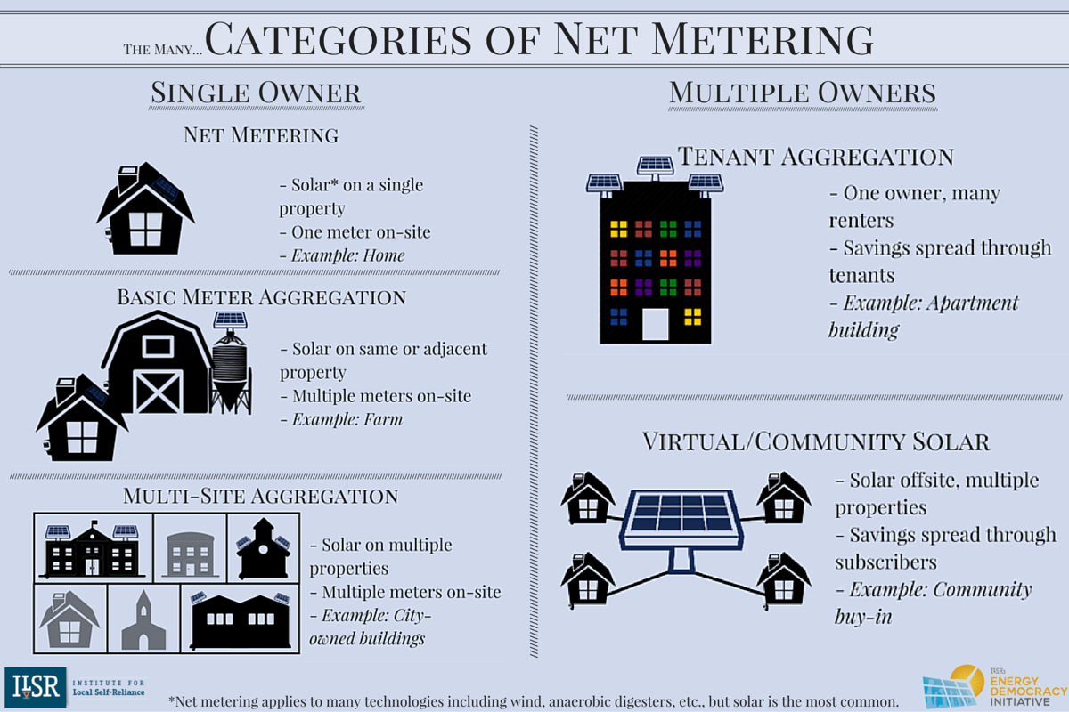 The Many Categories of Net Metering