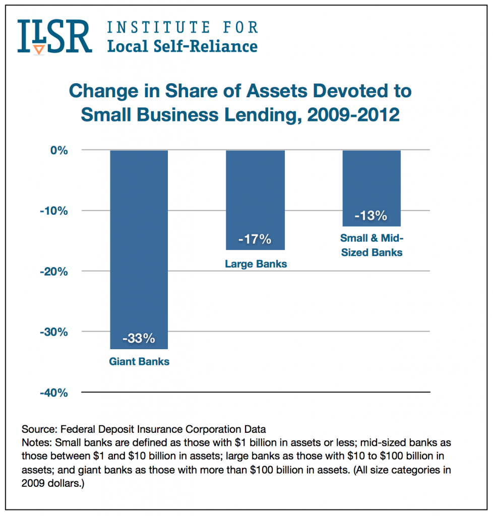Change in Share of Assets Devoted to Small Business Lending, 2009-2012
