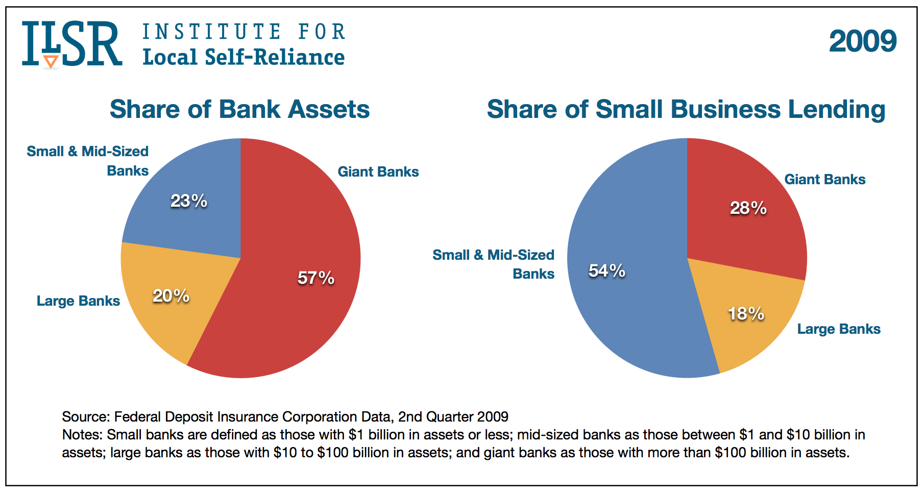 Graph: Share of Small Business Lending in 2012: Big vs. Small Banks 