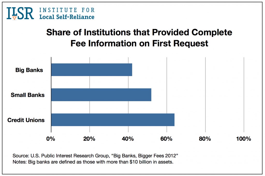 Share of Institutions that Provided Complete Fee Information on First Request