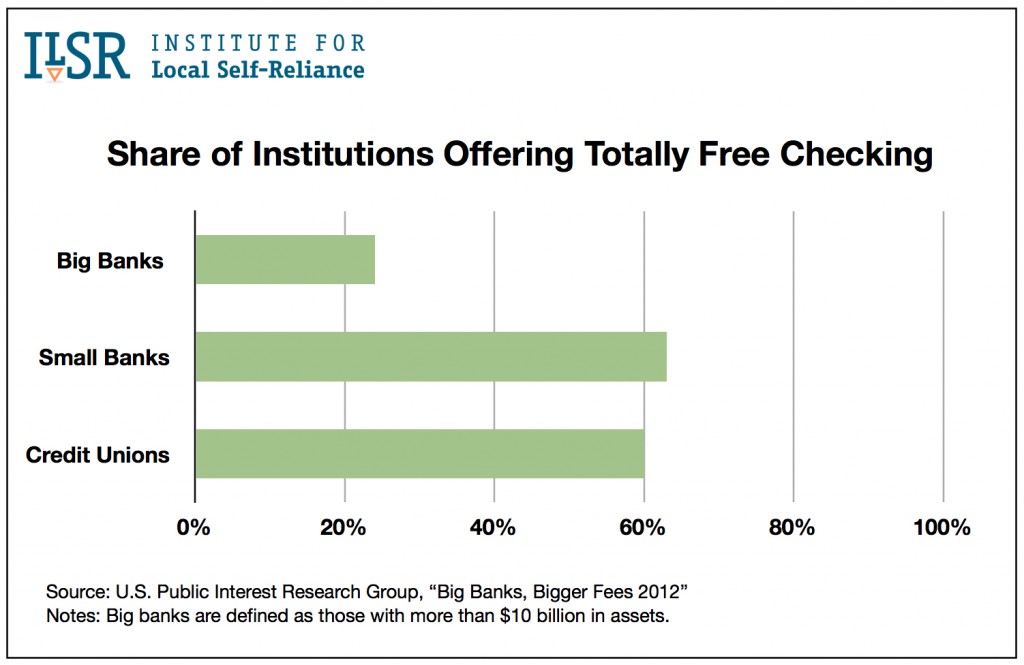 Share of Institutions Offering Totally Free Checking