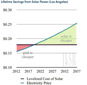 Lifetime savings from Solar Power (Los Angeles
