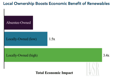 Local Ownership Boosts Economic Benefit of Renewables