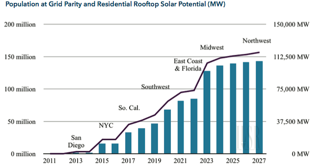 Population at Grid Parity and Residential Rooftop Solar MW
