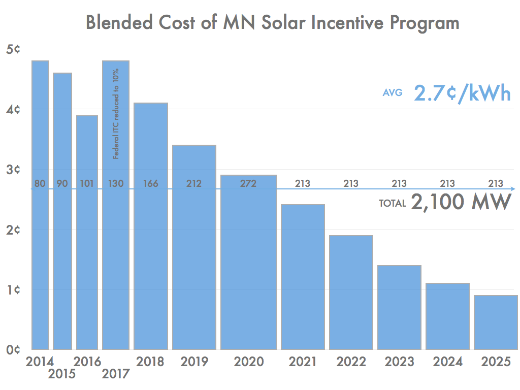 Blended Cost per kWh of Proposed Minnesota Solar Incentive