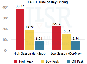 Los Angeles FIT Program TOD pricing