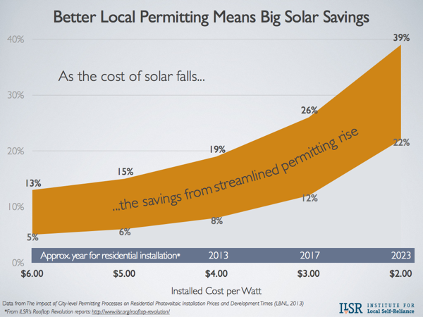 chart solar cost and permitting 2013