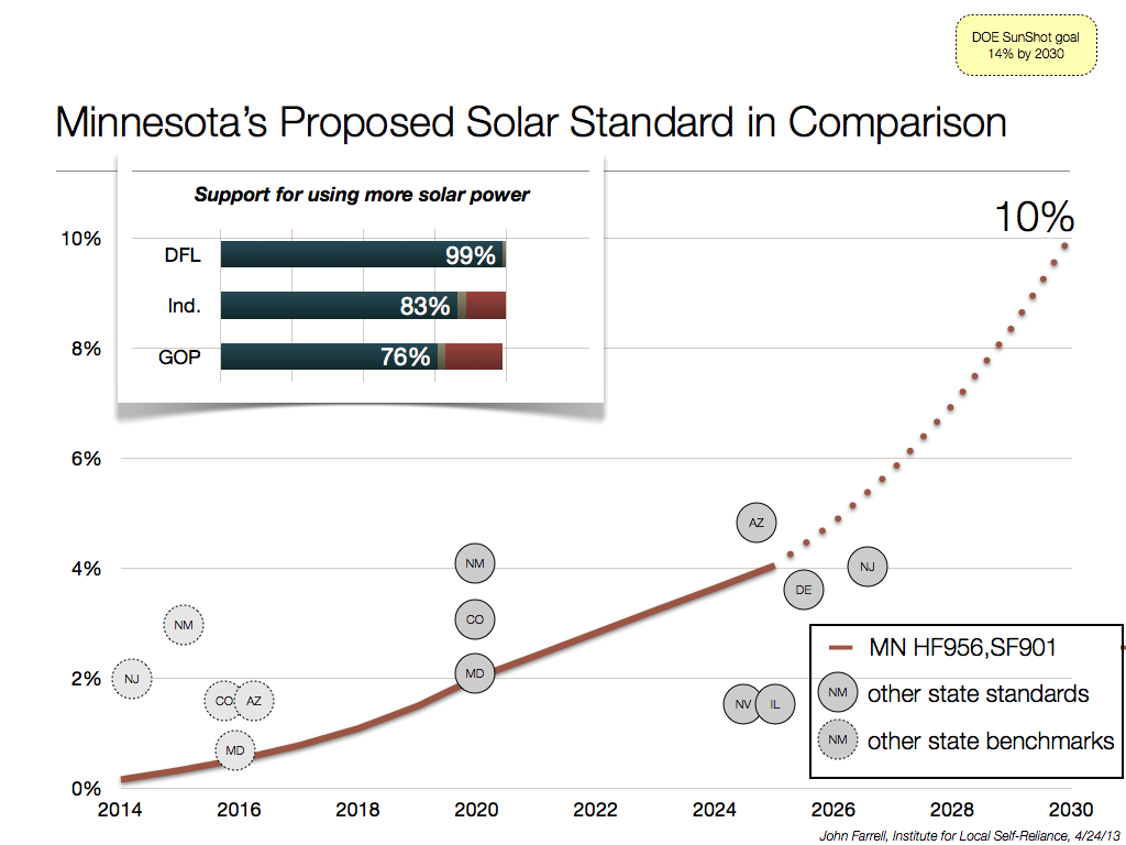 Minnesota's Proposed Solar Energy Standard in Comparison