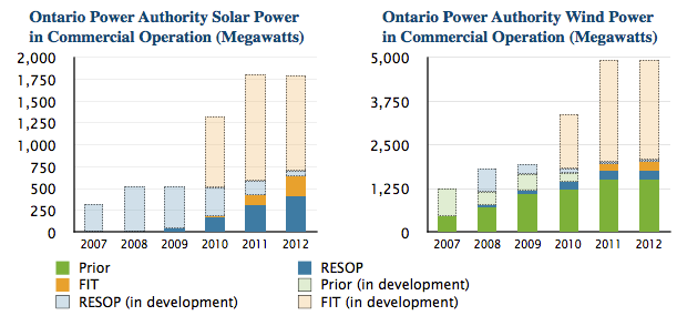 Ontario FIT program solar wind capacity