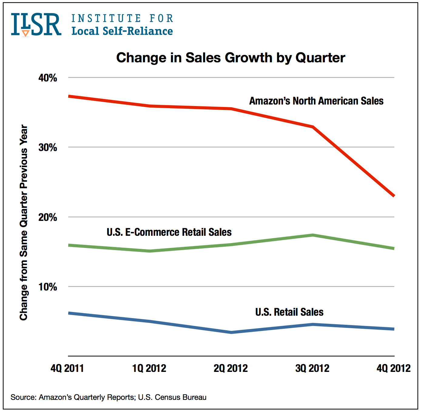 Graph: Quarterly Sales Growth for Amazon and U.S. Retail Sales