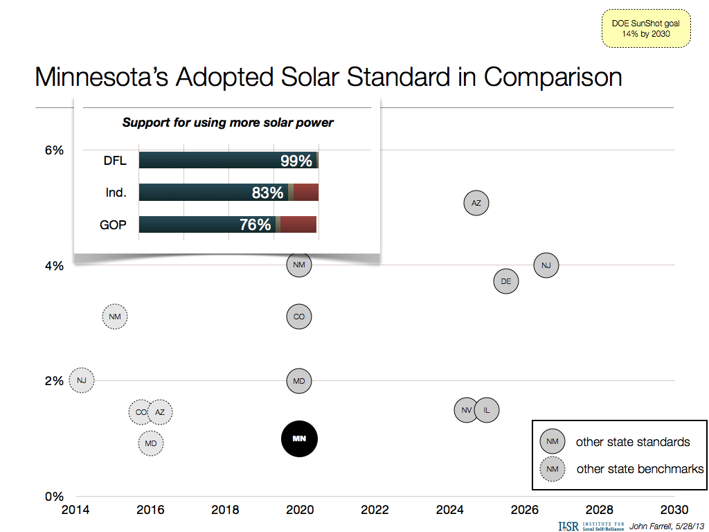 Minnesota's adopted solar standard in comparison