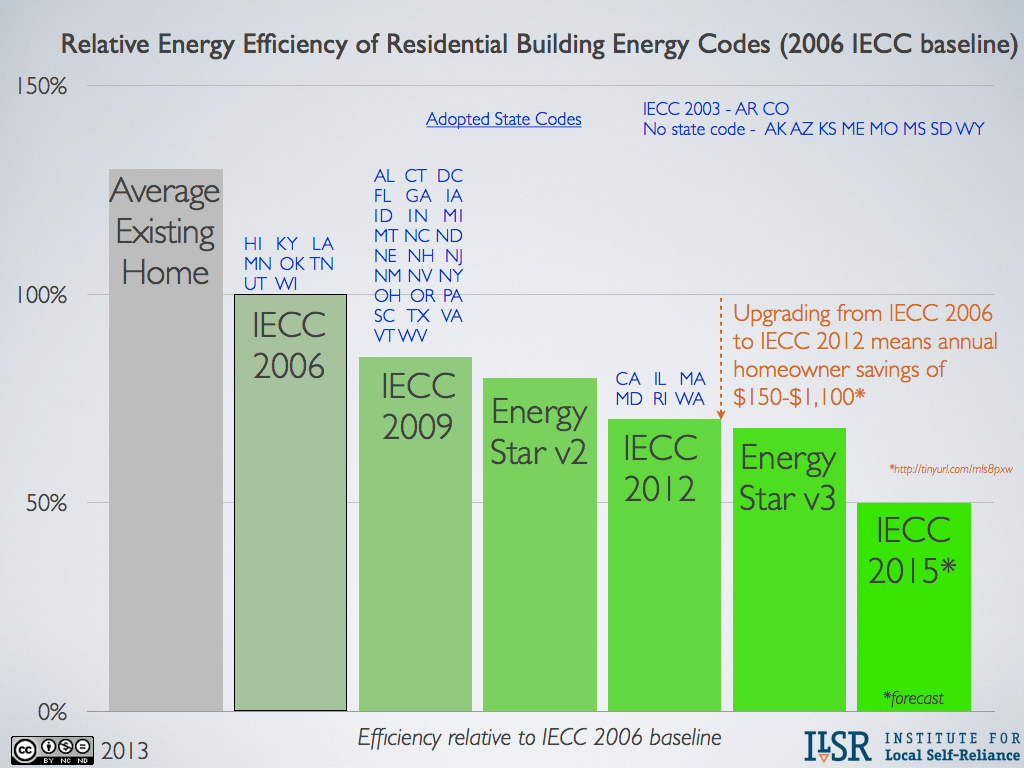 Why Energy Codes Matter, and What Cities Can Do Institute for Local