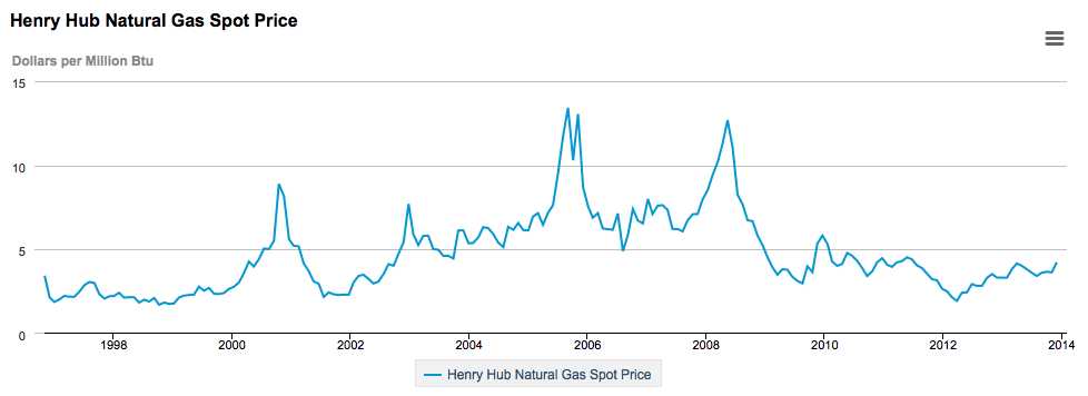 henry hub gas prices 1997-2014 EIA