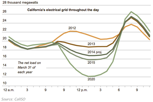the infamous duck chart electricity demand with solar California