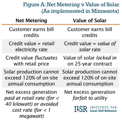 comparison of net metering and value of solar in Minnesota