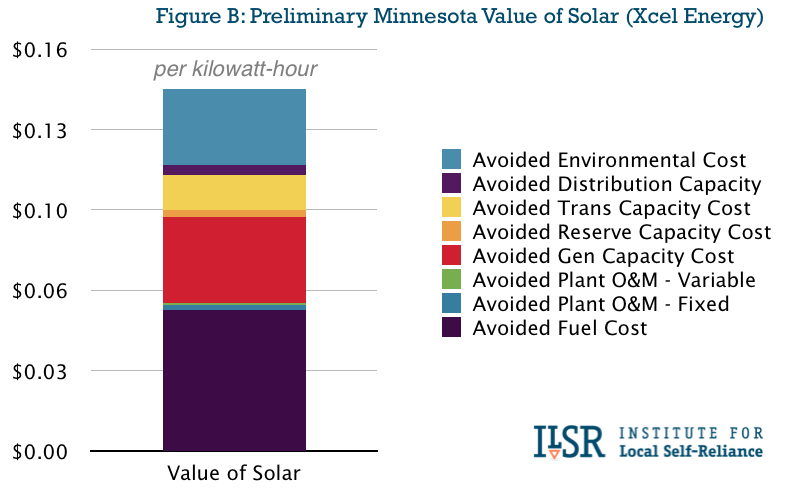 preliminary estimate of value of solar in Minnesota