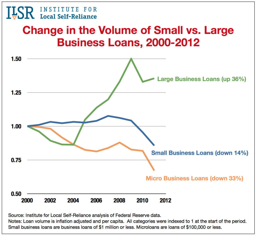 Graph: Change in Large vs. Small Business Loans, 2000-2012
