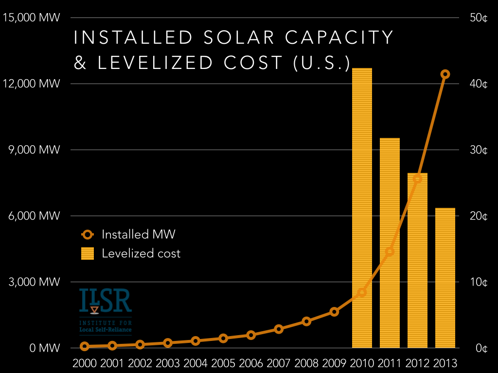 installed solar capacity and cost u.s..001