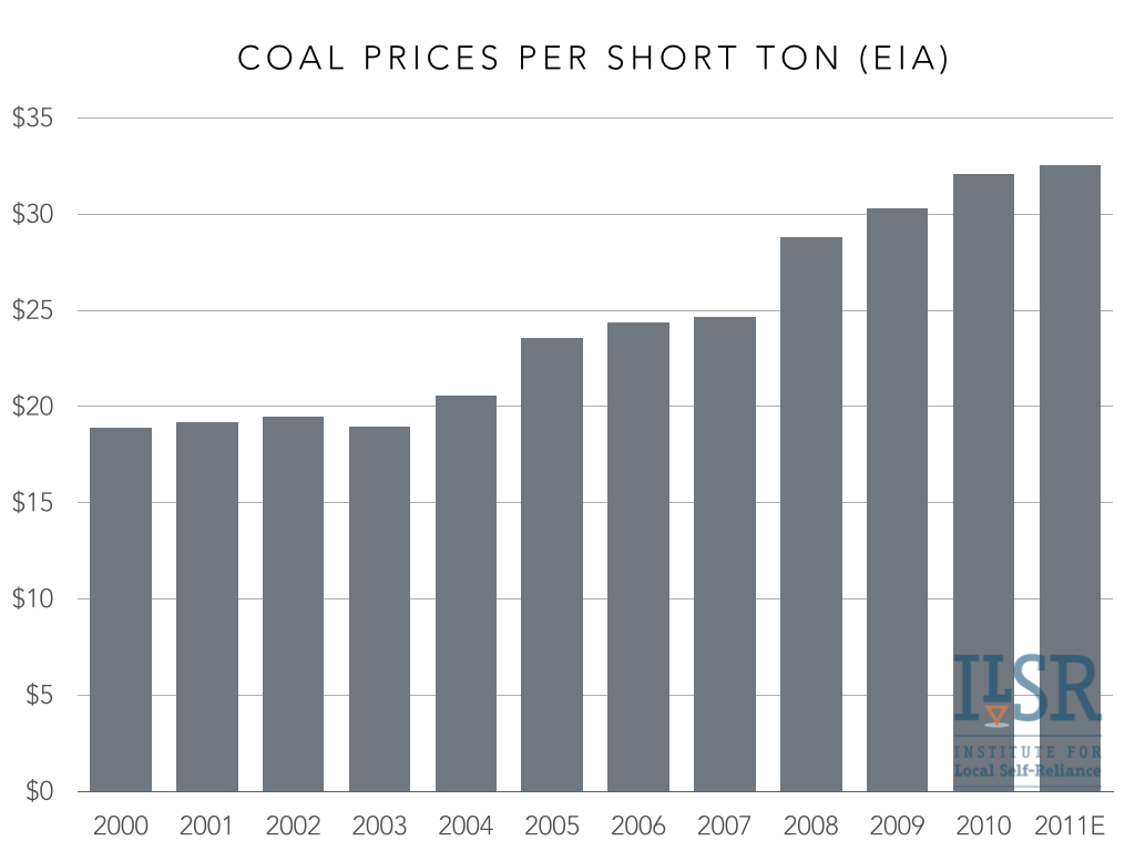 coal prices 2000-11.001