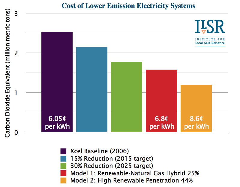 comparison of Minneapolis electricity system costs and emissions ILSR