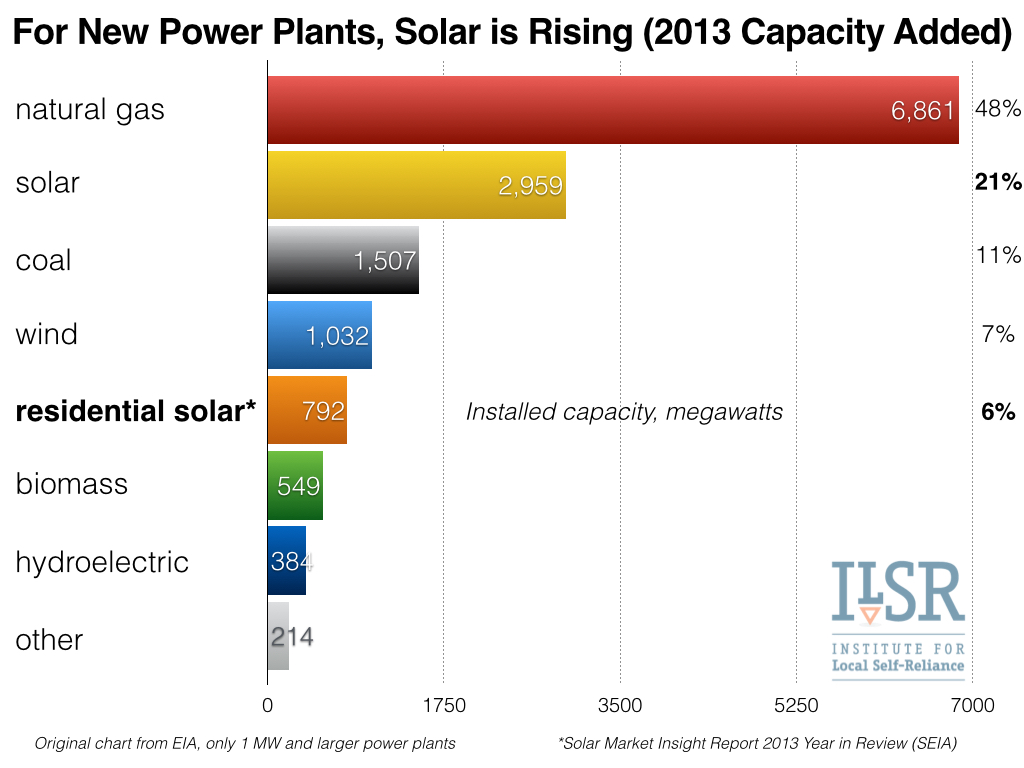 residential solar and power plant capacity 2013.002