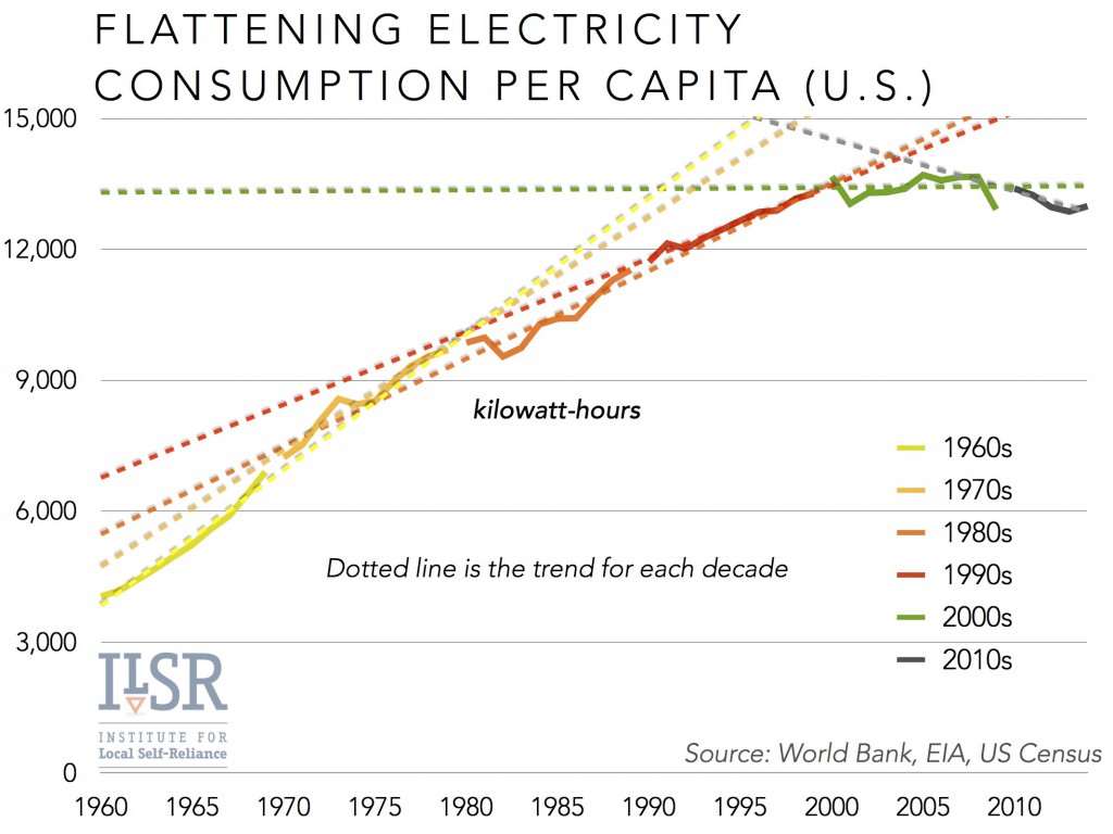 flattening per capita electricity usa ILSR