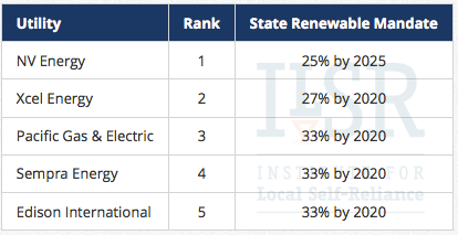 utility RE ranking by state policy ILSR