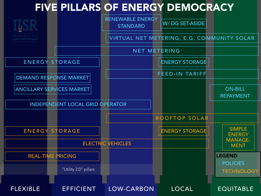 Five Pillars of Energy Democracy