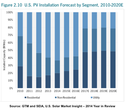 SEIA solar market share estimate