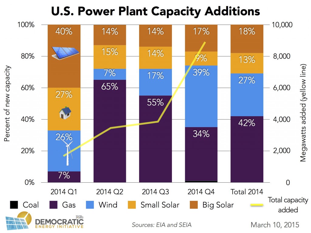 usa new power plant capacity additions 2014 ILSR v3