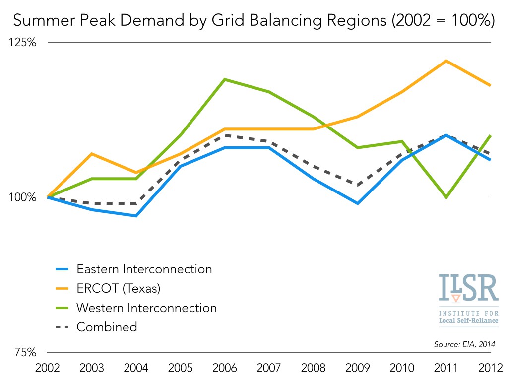 06 Summer peak demand by grid balancing