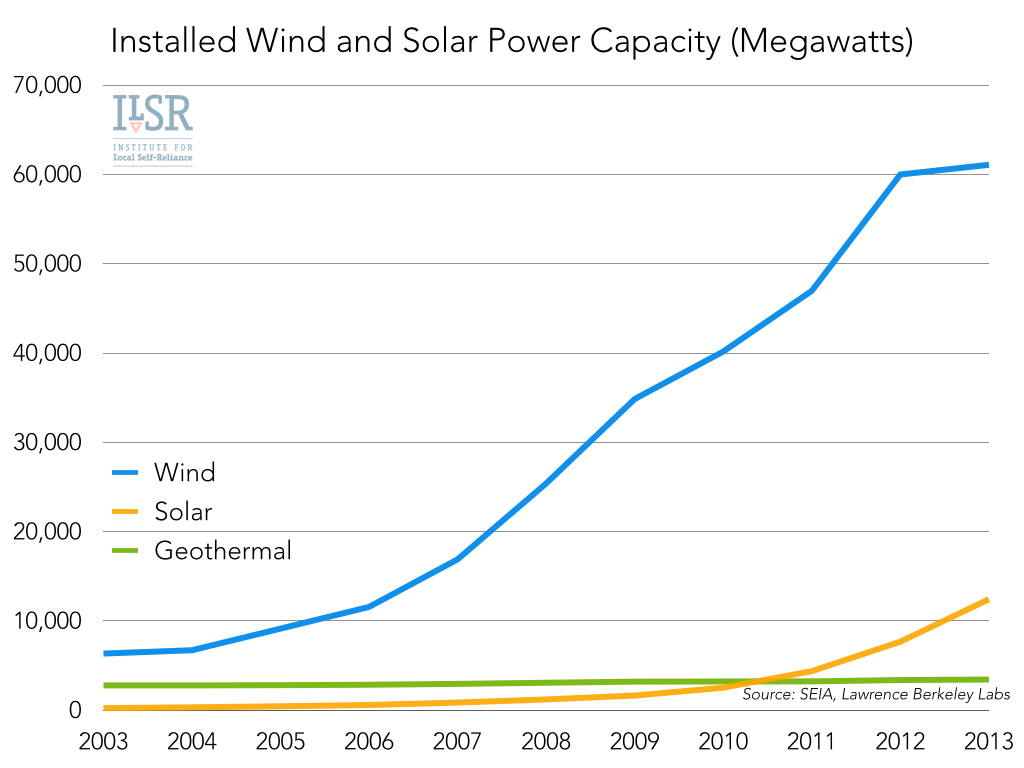 07 installed wind and solar power capacity