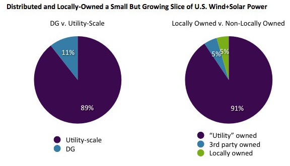 09 distributed and locally owned a small but growing slice