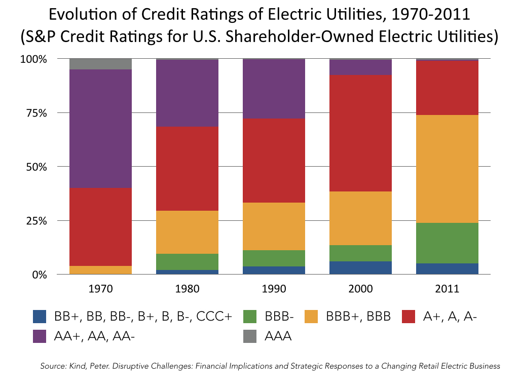 17 evolution of credit ratings of electric utilities with key