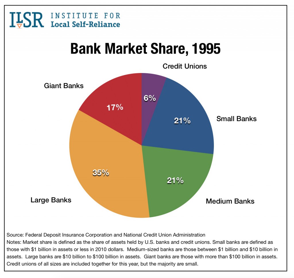 Graph: Bank Market Share, 1995.