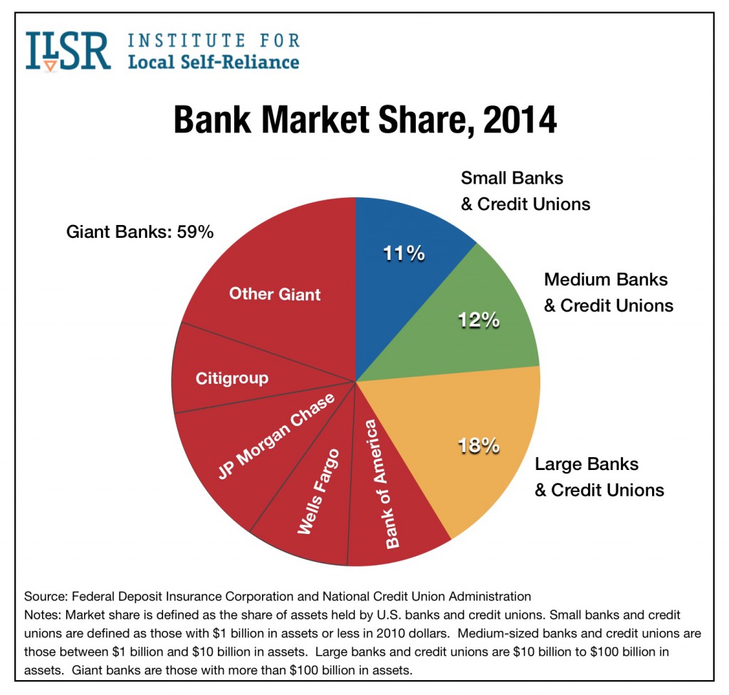 Graph: Bank Market Share, 2014.