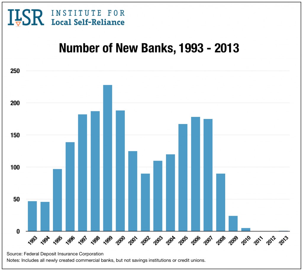 Graph: New banks created by year, 1993 to 2013.